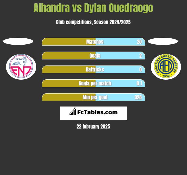 Alhandra vs Dylan Ouedraogo h2h player stats