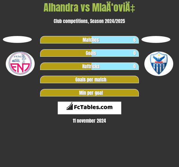 Alhandra vs MlaÄ‘oviÄ‡ h2h player stats