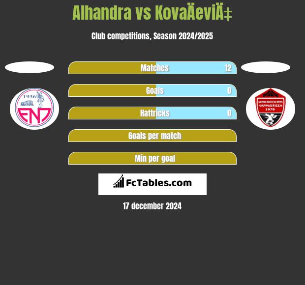 Alhandra vs KovaÄeviÄ‡ h2h player stats