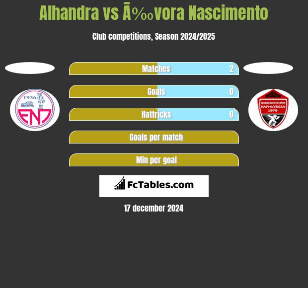 Alhandra vs Ã‰vora Nascimento h2h player stats