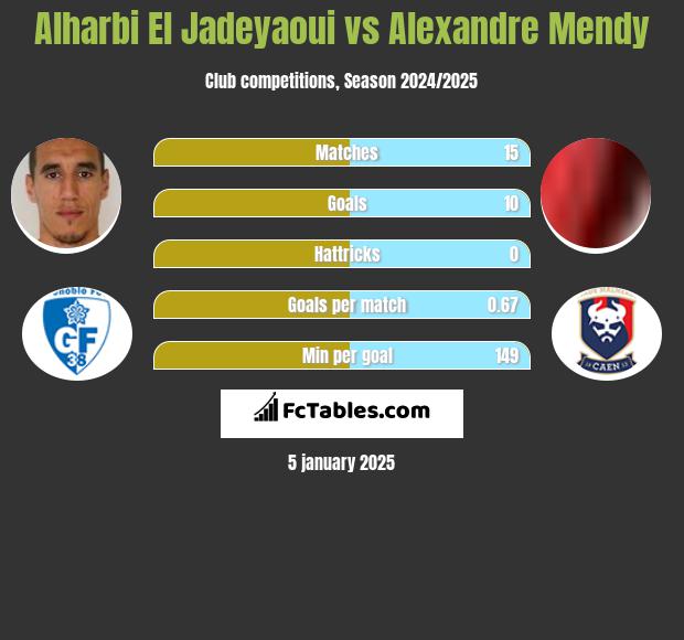 Alharbi El Jadeyaoui vs Alexandre Mendy h2h player stats