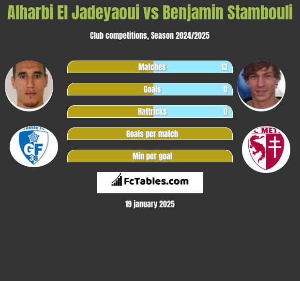 Alharbi El Jadeyaoui vs Benjamin Stambouli h2h player stats