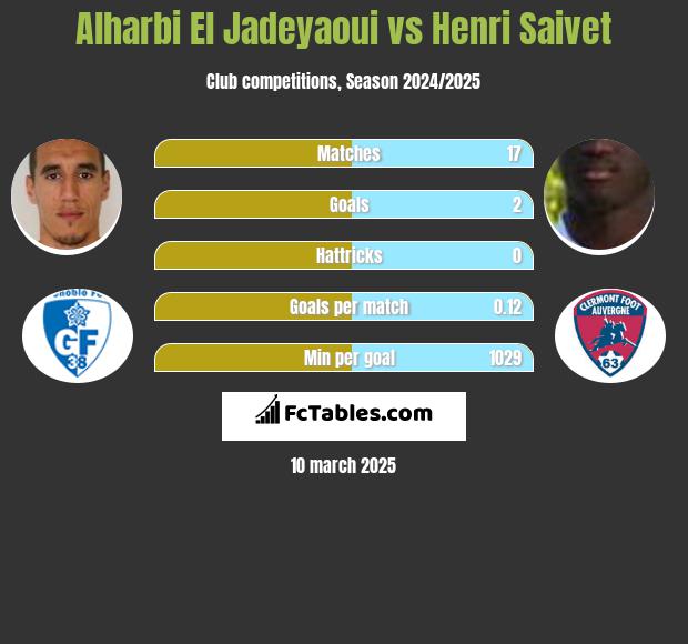 Alharbi El Jadeyaoui vs Henri Saivet h2h player stats