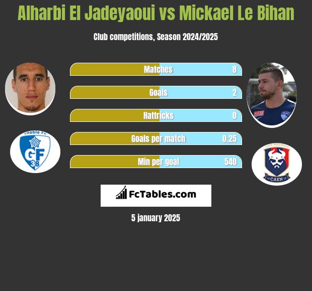 Alharbi El Jadeyaoui vs Mickael Le Bihan h2h player stats