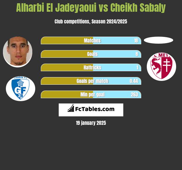 Alharbi El Jadeyaoui vs Cheikh Sabaly h2h player stats