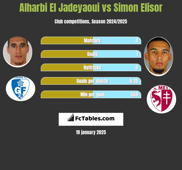 Alharbi El Jadeyaoui vs Simon Elisor h2h player stats