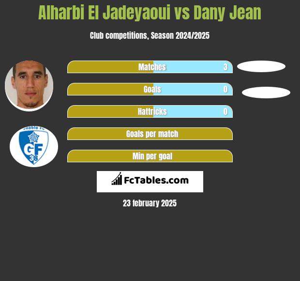 Alharbi El Jadeyaoui vs Dany Jean h2h player stats