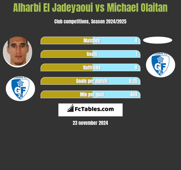 Alharbi El Jadeyaoui vs Michael Olaitan h2h player stats