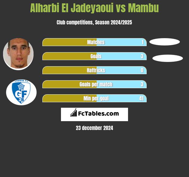 Alharbi El Jadeyaoui vs Mambu h2h player stats