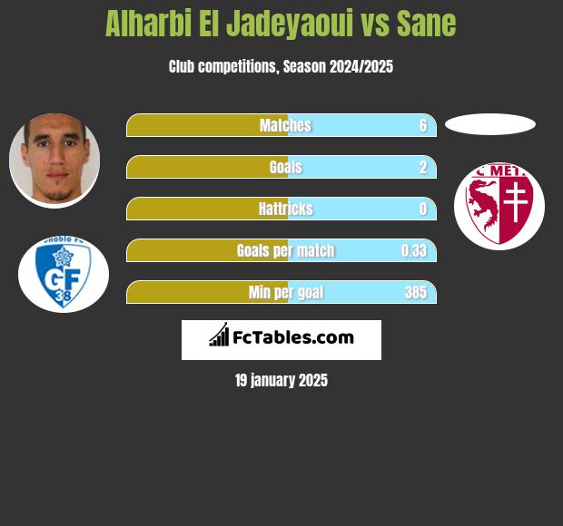 Alharbi El Jadeyaoui vs Sane h2h player stats