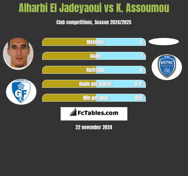 Alharbi El Jadeyaoui vs K. Assoumou h2h player stats