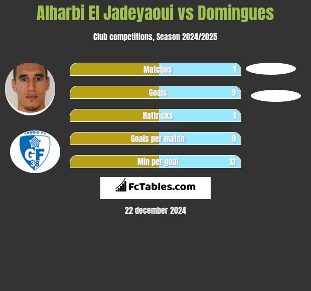 Alharbi El Jadeyaoui vs Domingues h2h player stats