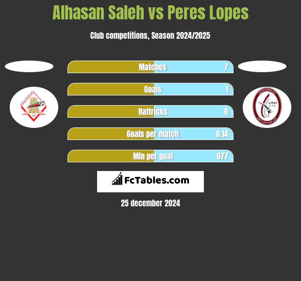 Alhasan Saleh vs Peres Lopes h2h player stats