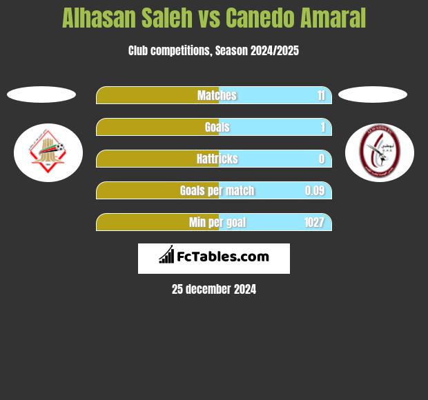 Alhasan Saleh vs Canedo Amaral h2h player stats