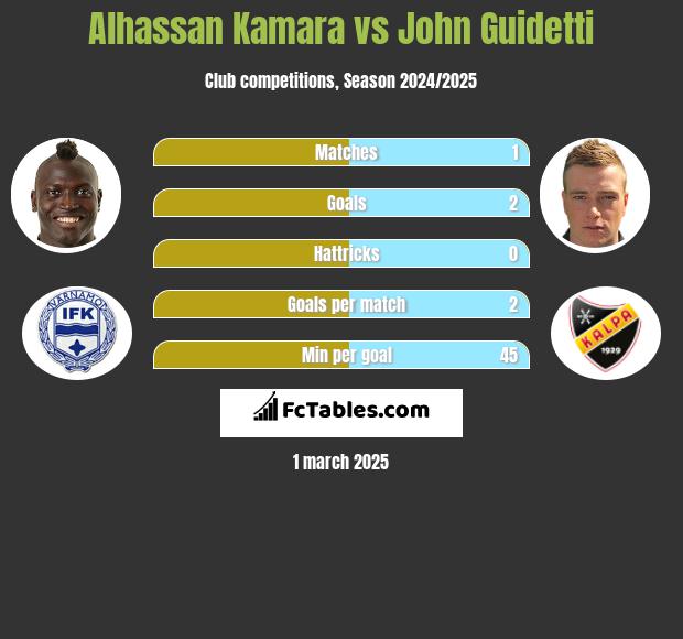 Alhassan Kamara vs John Guidetti h2h player stats