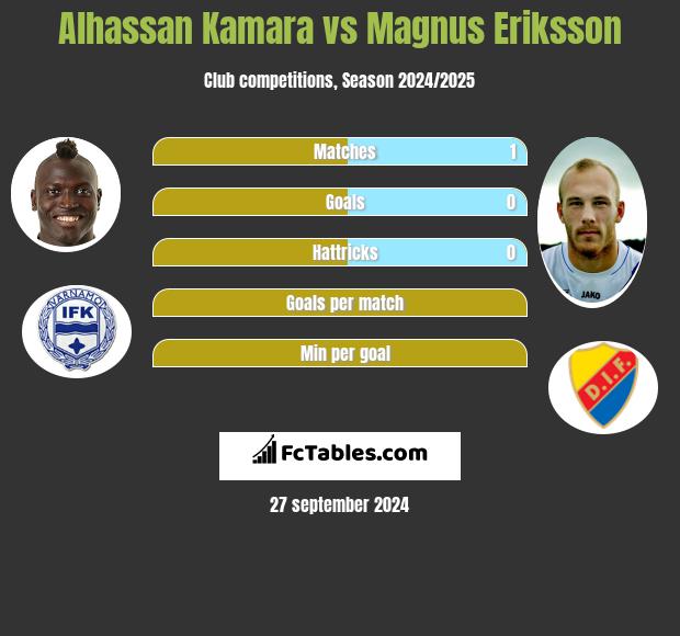 Alhassan Kamara vs Magnus Eriksson h2h player stats