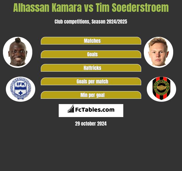 Alhassan Kamara vs Tim Soederstroem h2h player stats