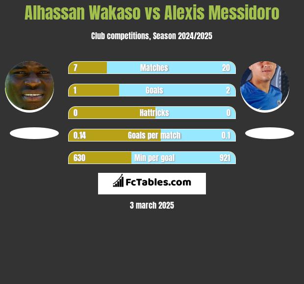 Alhassan Wakaso vs Alexis Messidoro h2h player stats