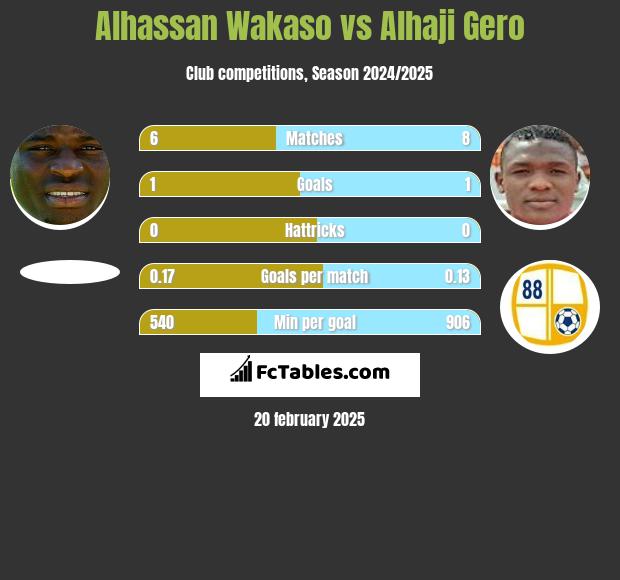 Alhassan Wakaso vs Alhaji Gero h2h player stats