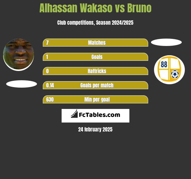 Alhassan Wakaso vs Bruno h2h player stats