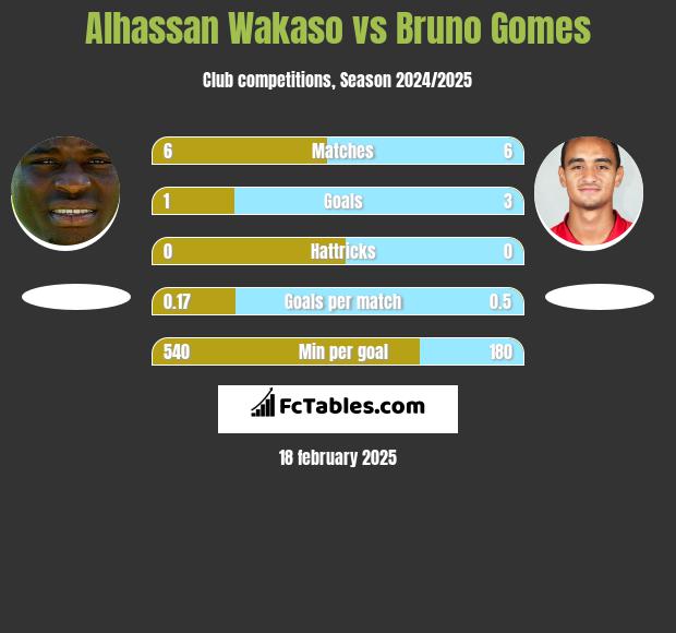 Alhassan Wakaso vs Bruno Gomes h2h player stats