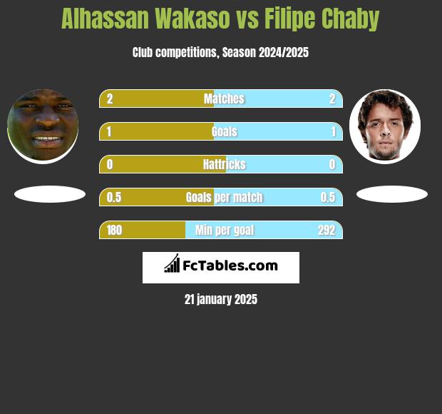 Alhassan Wakaso vs Filipe Chaby h2h player stats