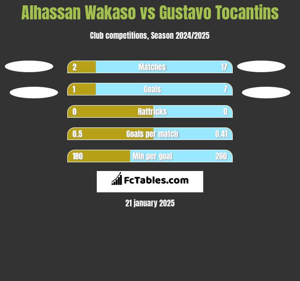 Alhassan Wakaso vs Gustavo Tocantins h2h player stats