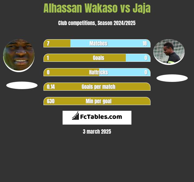 Alhassan Wakaso vs Jaja h2h player stats