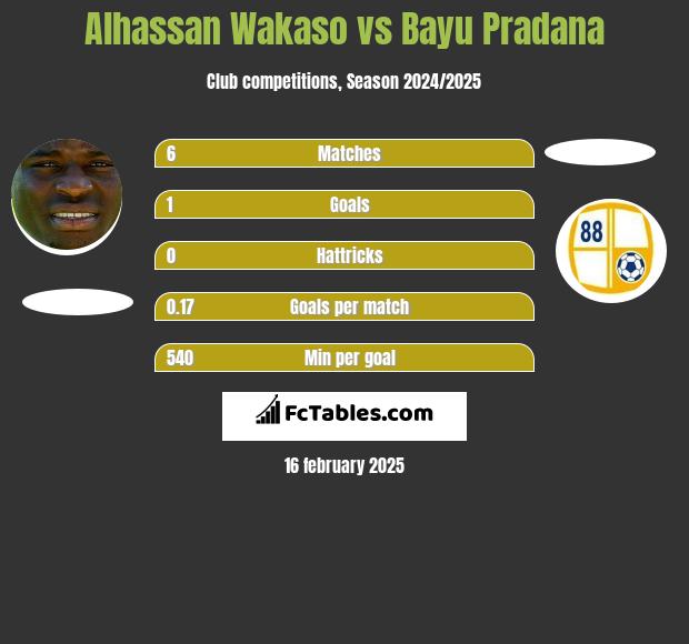 Alhassan Wakaso vs Bayu Pradana h2h player stats