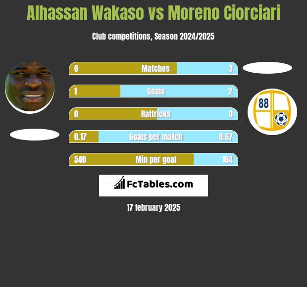 Alhassan Wakaso vs Moreno Ciorciari h2h player stats