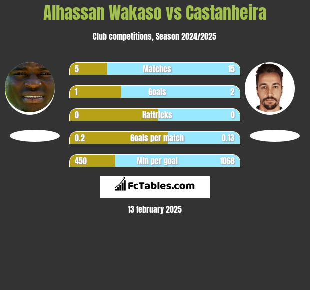 Alhassan Wakaso vs Castanheira h2h player stats