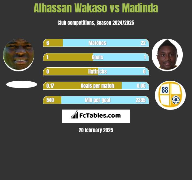 Alhassan Wakaso vs Madinda h2h player stats