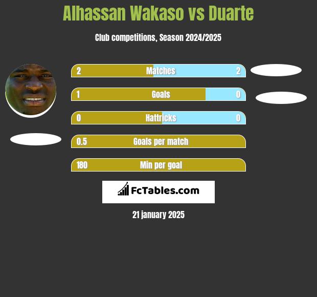 Alhassan Wakaso vs Duarte h2h player stats