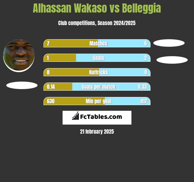 Alhassan Wakaso vs Belleggia h2h player stats