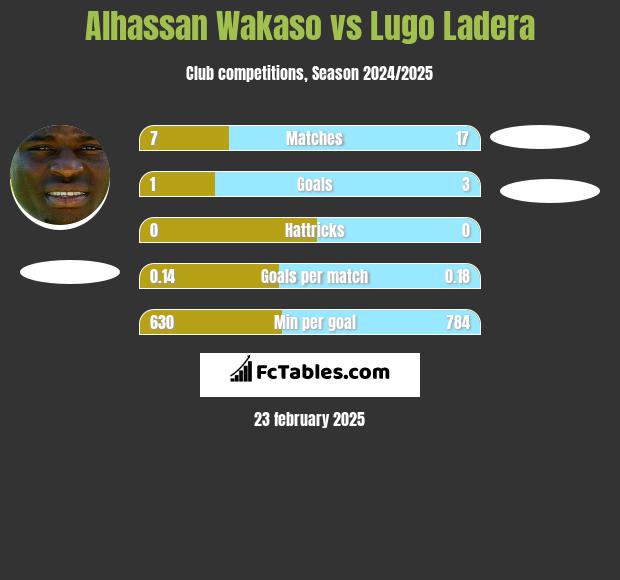 Alhassan Wakaso vs Lugo Ladera h2h player stats