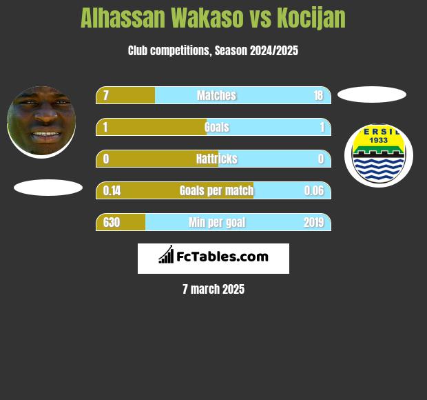 Alhassan Wakaso vs Kocijan h2h player stats