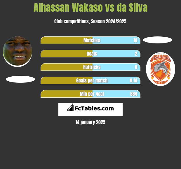 Alhassan Wakaso vs da Silva h2h player stats