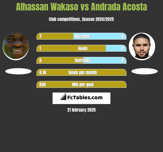 Alhassan Wakaso vs Andrada Acosta h2h player stats