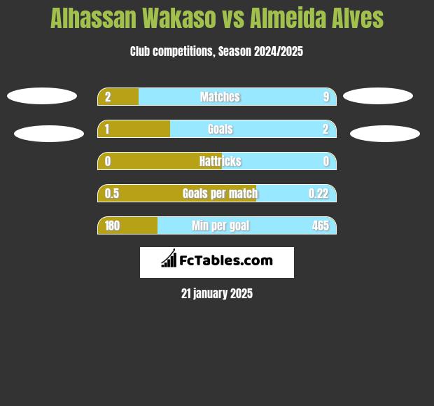 Alhassan Wakaso vs Almeida Alves h2h player stats