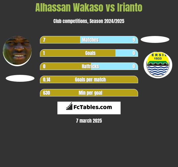 Alhassan Wakaso vs Irianto h2h player stats