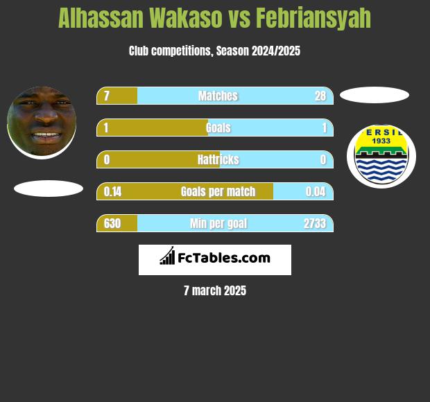 Alhassan Wakaso vs Febriansyah h2h player stats