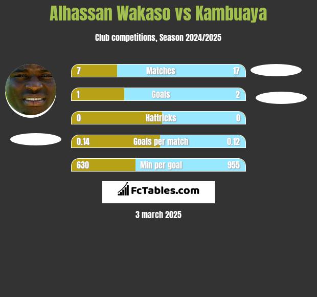 Alhassan Wakaso vs Kambuaya h2h player stats