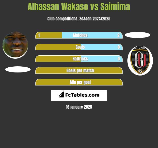 Alhassan Wakaso vs Saimima h2h player stats