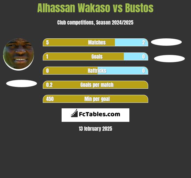 Alhassan Wakaso vs Bustos h2h player stats