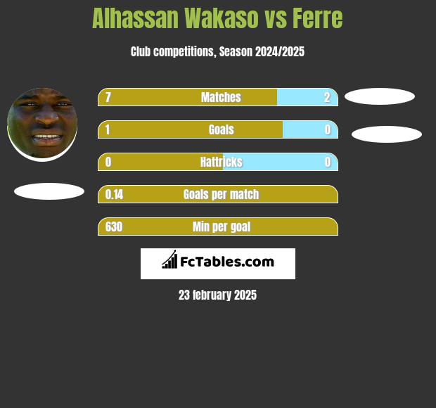 Alhassan Wakaso vs Ferre h2h player stats