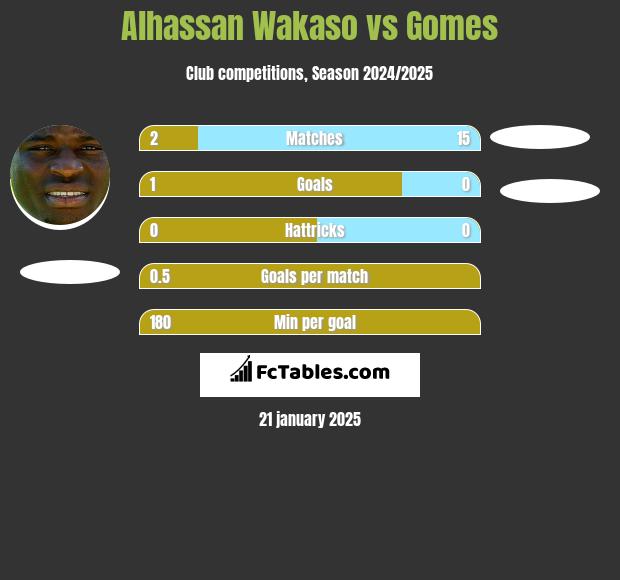 Alhassan Wakaso vs Gomes h2h player stats