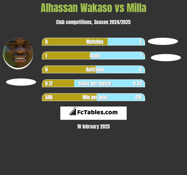 Alhassan Wakaso vs Milla h2h player stats