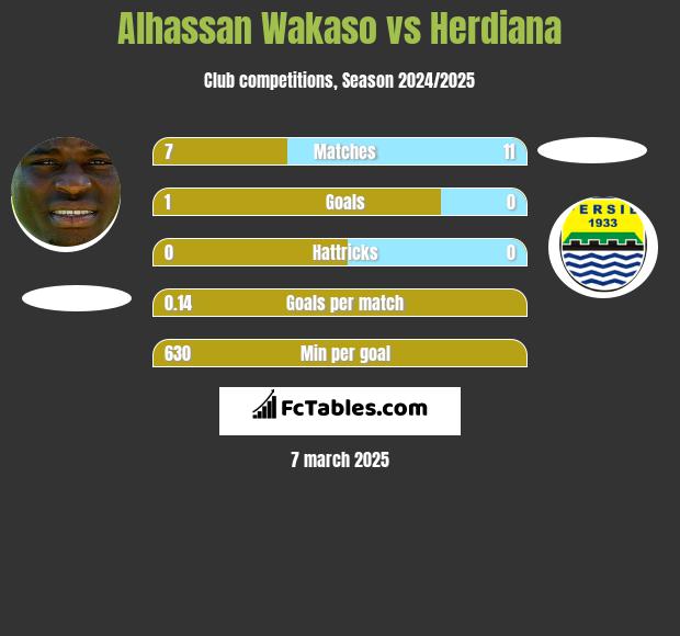 Alhassan Wakaso vs Herdiana h2h player stats