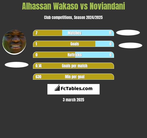 Alhassan Wakaso vs Noviandani h2h player stats