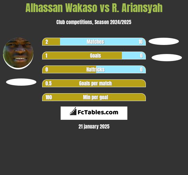 Alhassan Wakaso vs R. Ariansyah h2h player stats